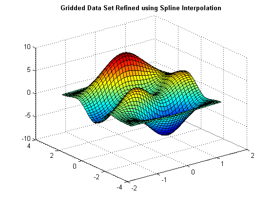 Cubic Spline Interpolation - MATLAB & Simulink